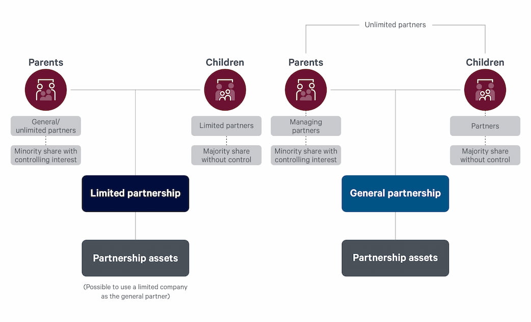 Diagram of a financial plan