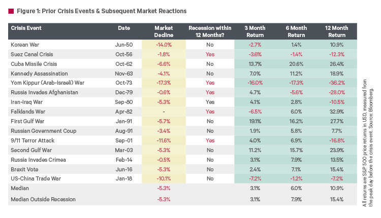 Table of prior crisis events & subsequent market reactions
