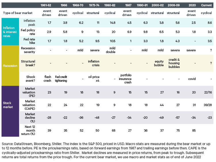 Overview of the past 10 bear markets in US equities