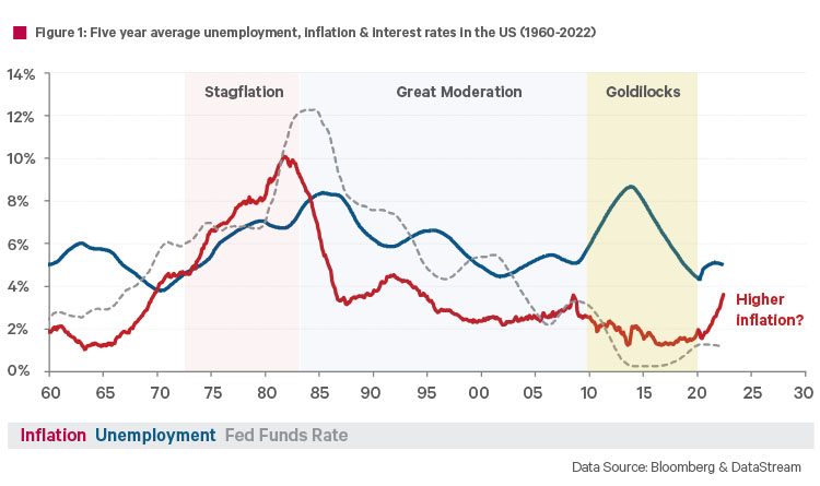 Graph covering the five year average unemployment along with inflation and interest rates in the US from 1960 - 2022