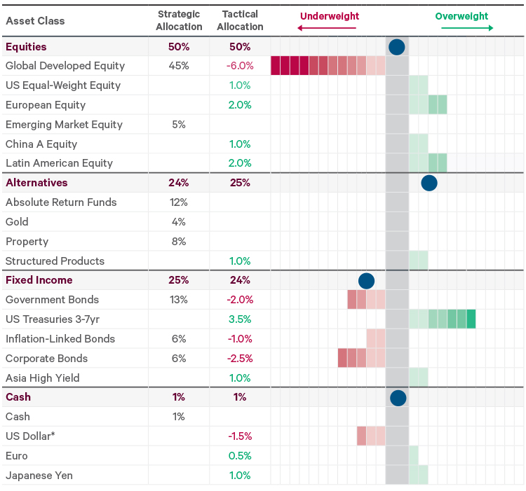 Graph of Current positioning of EUR Moderate Growth portfolio
