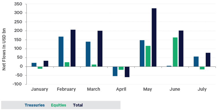 Graph of Net foreign purchases of US assets in 2025