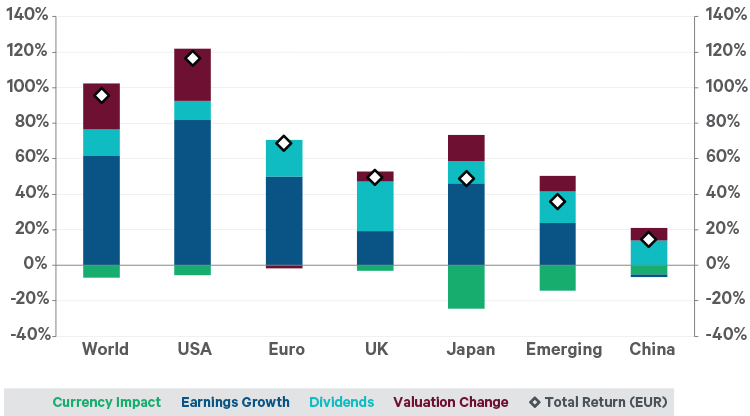 Graph of Returns and earnings growth in major markets