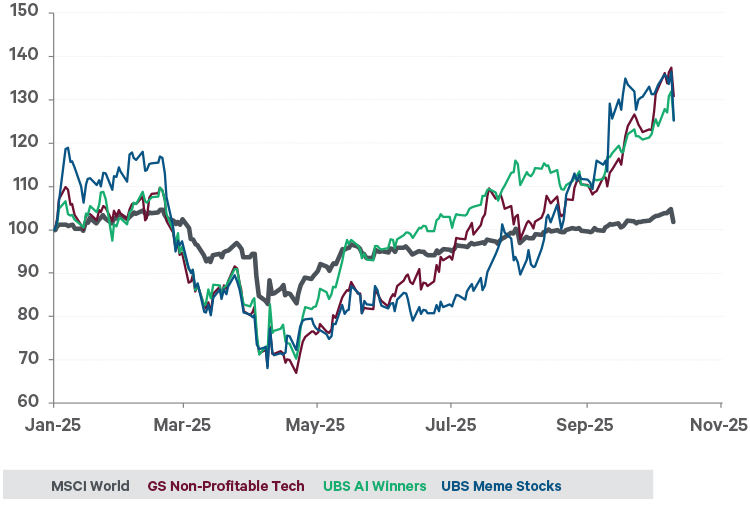 Graph of Speculative nature of the recent stock market rally