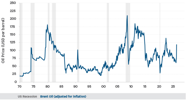 Chart of the price of oil and US recessions (1970-2026)