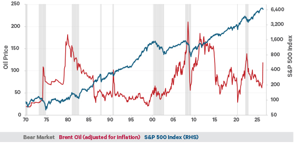 Chart showing US equity index vs the oil price
