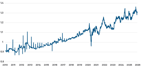 This chart shows the 12-month forward price to earnings multiple for the world pharmaceuticals sector versus the multiple for the overall world equity index. On a relative basis, the pharmaceutical sector has only been this lowly valued twice before over the last 20 years.
