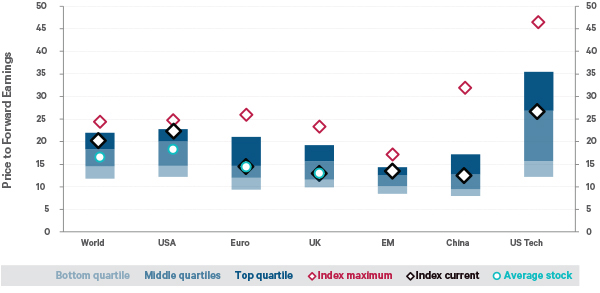 This chart shows valuations of major indices vs historical range since 1995