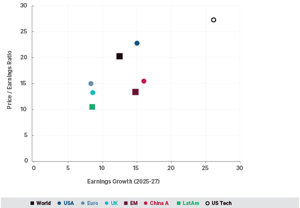 This chart shows valuations vs earnings forecasts (2025-27)