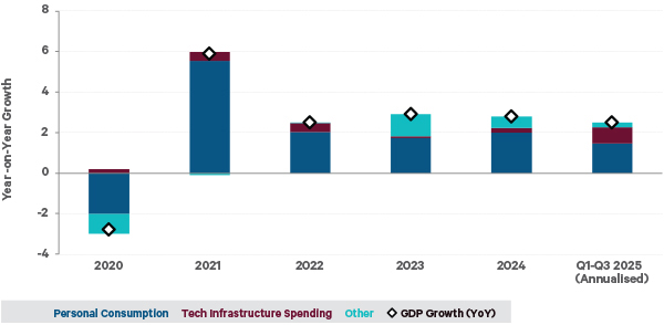 This chart shows composition of US GDP growth 2020-2025. Source: Bureau of Ecomomic Analysis. GDP is gross domestic product, the standard measure of national economic growth.