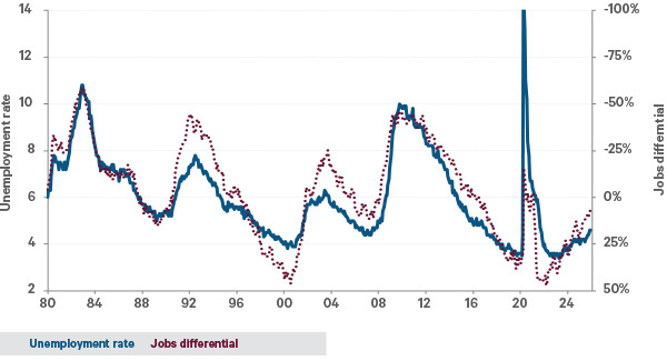 This chart shows US unemployment rate and job availability.