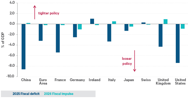 This chart shows 2025 government deficits and 2026 fiscal policy impulse