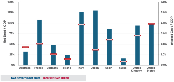This chart shows government debt levels and borrowing costs (as % of GDP)