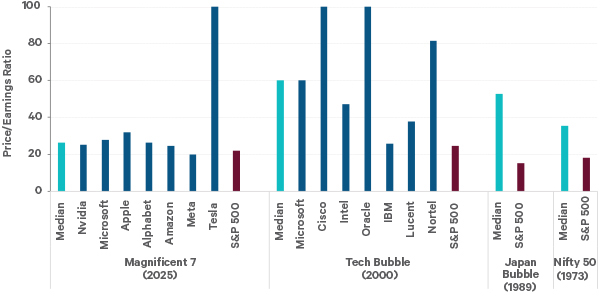 This chart shows Valuations for the Magnificent 7 compared with top 7 stocks in historical bubbles