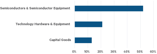 Alt text: Horizontal bar chart showing sector allocation, led by Semiconductors and Semiconductor Equipment at about 53%, followed by Technology Hardware and Equipment at 21% and Capital Goods at 13%