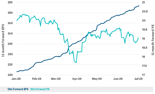 Line chart showing MSCI World 12 month forward earnings per share rising steadily from about 222 to 253, while the 12 month forward price to earnings ratio falls from around 20.0 to 19.0 with fluctuations.