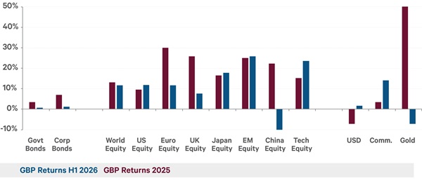 The chart shows the total return in GBP of the major asset classes in 2025 and 2026.  Bond returns were negligible.  Equity returns were much higher, with emerging markets and the tech sector leading the way. The dollar gained slightly while gold dropped.
