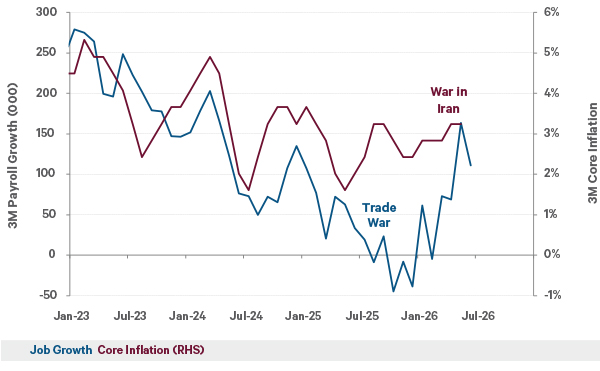 The chart compares the growth in US payrolls with core inflation.  The job growth and inflation declined in tandem from 2023 onwards.  Inflation turned up last year due to tariffs and this year due to the Iran war.  Job growth has turned up from its slump last year.