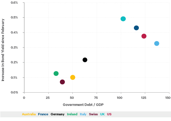 The chart compares how much government bond yields have increased since the Iran war started with the level of government debt. Countries with higher debt saw bigger yield increases.