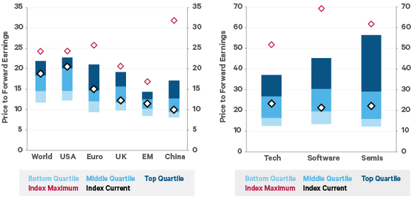 The chart compares price-earnings ratios for major equity markets with their historical ranges and maximums.  The US is close to its all-time high. Europe, UK and China are less extreme. Tech sectors are generally more expensive but are not that high compared to their own histories.