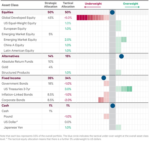 Diagram showing strategic and tactical asset allocation for EUR moderate growth portfolio