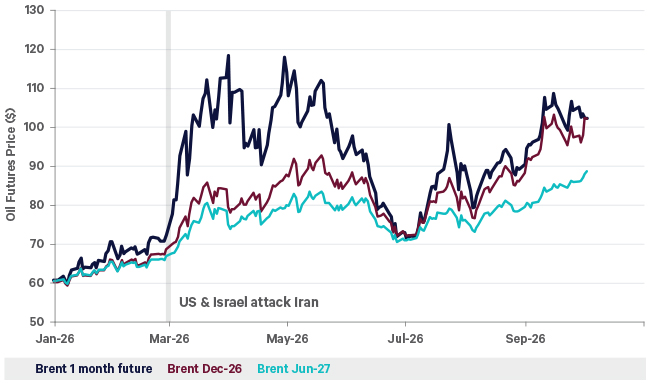 The chart shows how Brent oil prices have moved this year. The futures contract for next month delivery varied with supply and demand as the war in Iran evolved. Initially longer term contracts did not see as much price movement, but as the war drags on, these have reacted too.