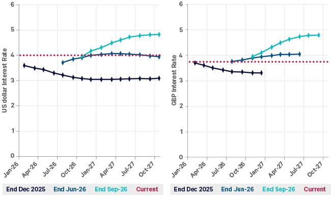 The chart shows how the market pricing for USD interest rates has evolved this year. In January, rates were expected to fall to 3% by year end. By mid-year they were expected to be around 4%. Now they're expected to be closer to 5% next year. The second shows how the market pricing for GBP interest rates has evolved this year. In January, rates were expected to fall to roughly 3.25%. By mid-year they were expected to rise to 4%. Now they're expected to be closer to 5% next year.