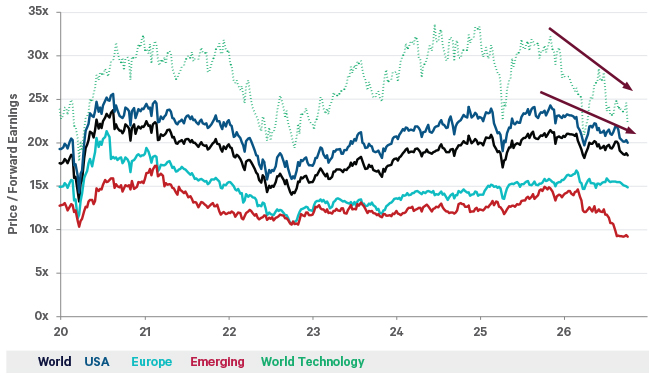 The chart shows how the price to forward earnings ratios of major equity markets have fallen in the past year. US equity valuations have declined by almost 20% since their 2025 high, and tech valuations have fallen 30% since then.