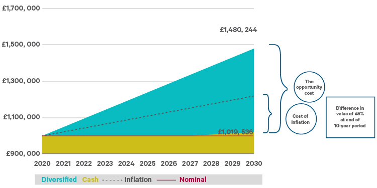 Projection of cash, inflation and long-term diversified portfolio