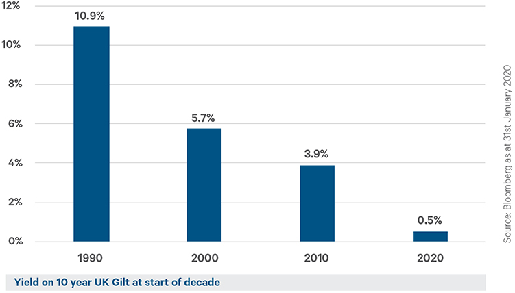 Historic Yield on the 10 Year UK Gilt