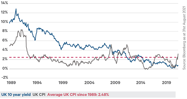 UK 10-year government bond yield vs. inflation (%)
