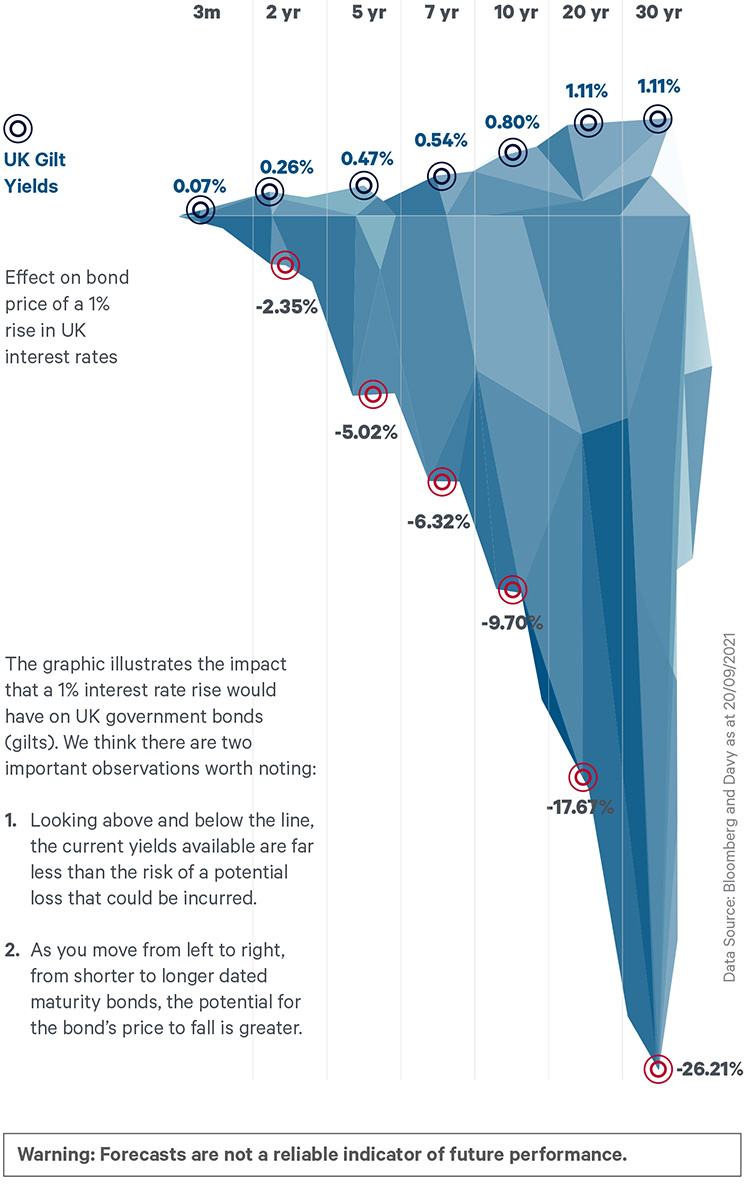 Potential impact of rate rises on UK Gilt returns