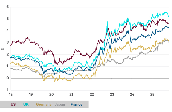 Global government 30-year bond yields chart