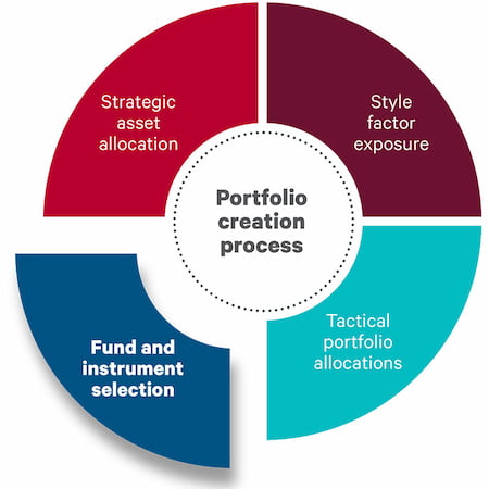 fund and instrument selection quadrant