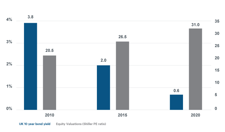 Strategic Asset Allocation UK 10 year yield