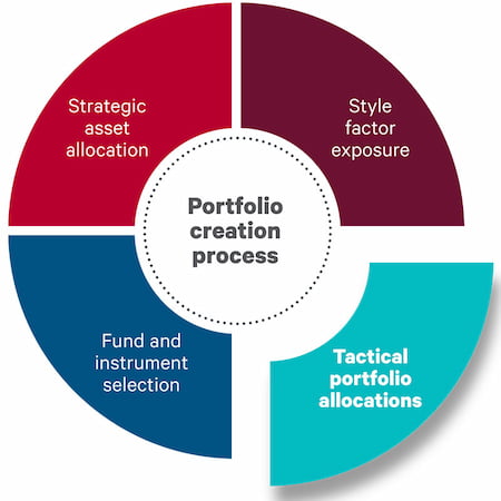 tactical portfolio allocations quadrant