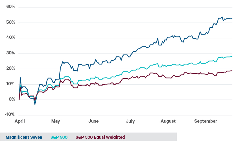 Graph of US Indices since 8th April - the ‘Trump Put’ was triggered on 9th April