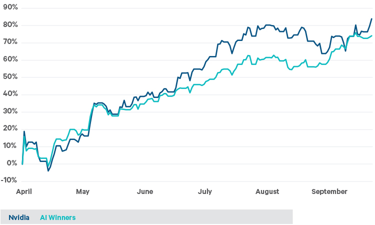Graph of Nvidia and the UBS AI Winners basket since 8th April