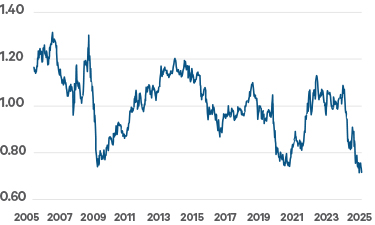 Graph of MSCI World Pharma, Biotech and Life Sciences Index price to earnings relative to the MSCI World Index