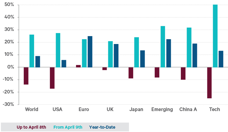 Graphic of Equity market returns before and after 8th April 2025