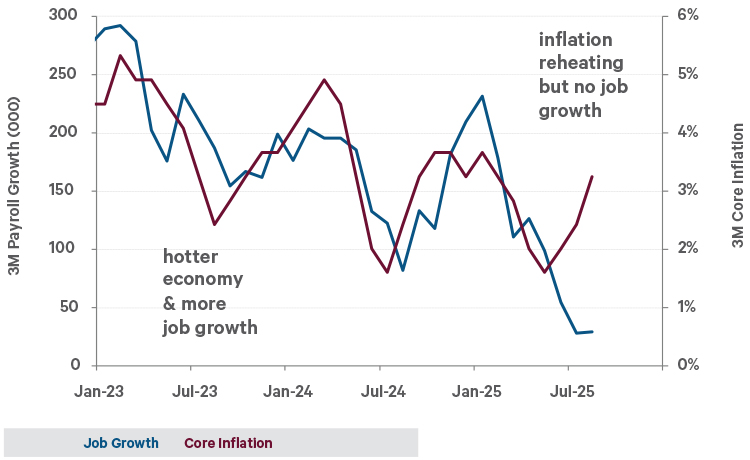 Graph of Job growth and inflation in the United States