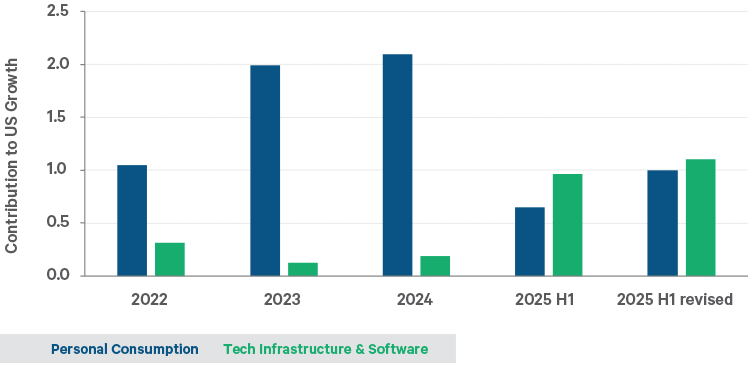 Graph of Contributions to US growth – the consumer vs technology