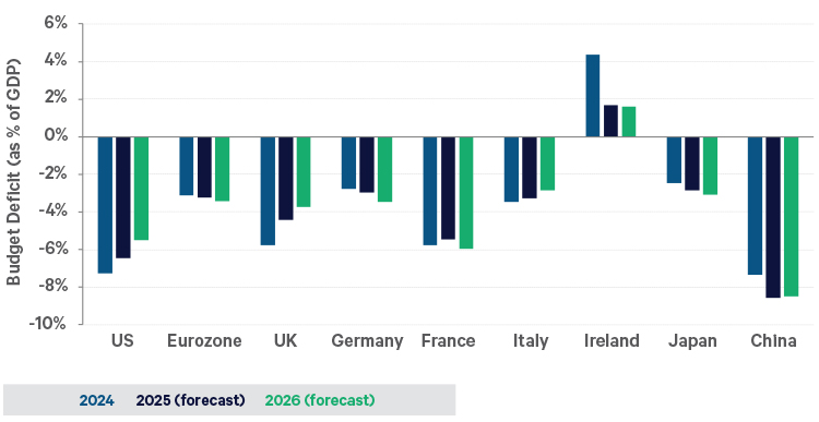 Graph of Government budget deficits from 2024 to 2026