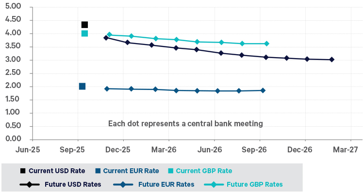 Graph of Market expectations for future interest rates