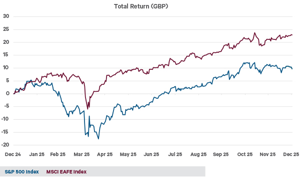This chart shows the total return in euro for the Magnificent Seven, the S&P 500 and the equally weighted S&P 500 since the market close on the 8th of April to the end of September. US President Trump first capitulated on his trade war on the 9th of April. The mega-cap weighted Magnificent Seven stocks led the market higher. Magnificent Seven = Nvidia, Meta, Microsoft, Alphabet, Amazon, Apple, Tesla. The S&P 500 is a market cap weighted index. In the equally weighted S&P 500 index every stock has the same level of importance regardless of market capitalisation.