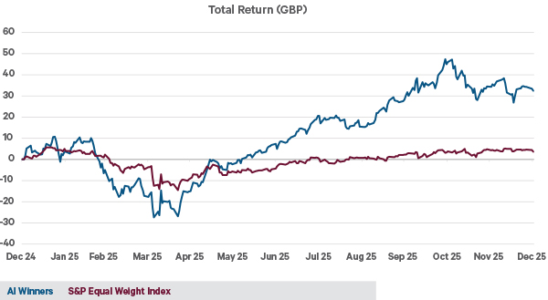 This chart shows Dissecting the US market in 2025 – the AI winners won. The equally weighted S&P 500 was down 2%. Figures are in GBP terms. Date Dec 2024 to Dec 2025