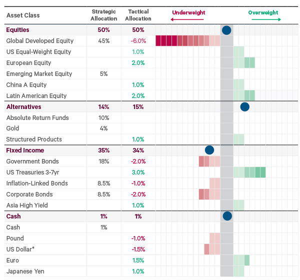This chart shows current positioning for GBP moderate growth portfolio